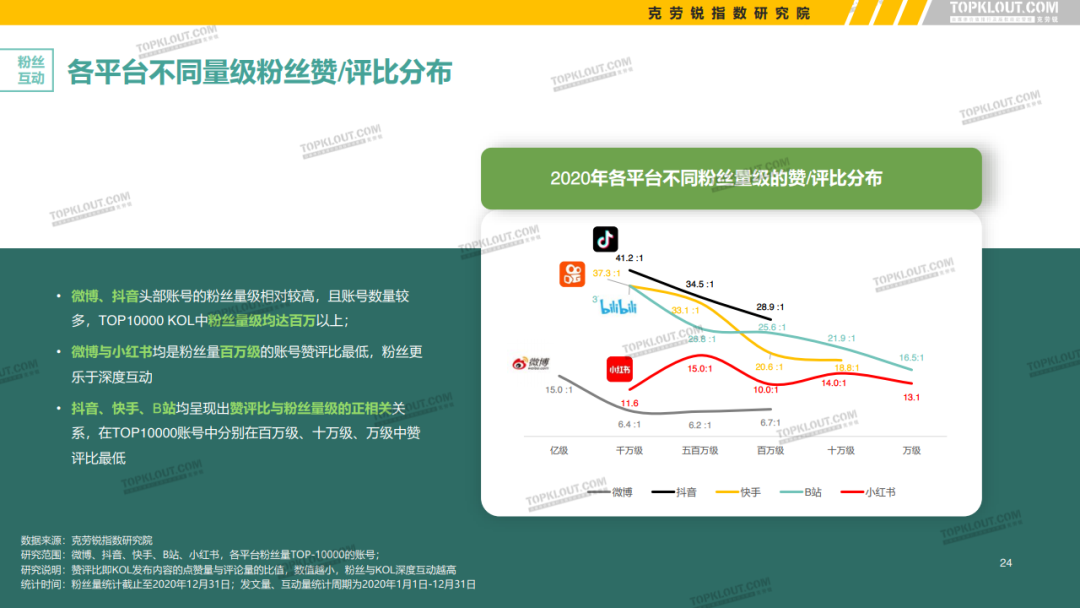 微博、抖音等5大平台KOL粉丝分析研究报告！