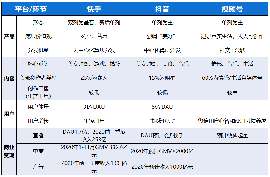 深度洞悉短视频行业 | 抖音、快手、视频号，下一步落子何处？