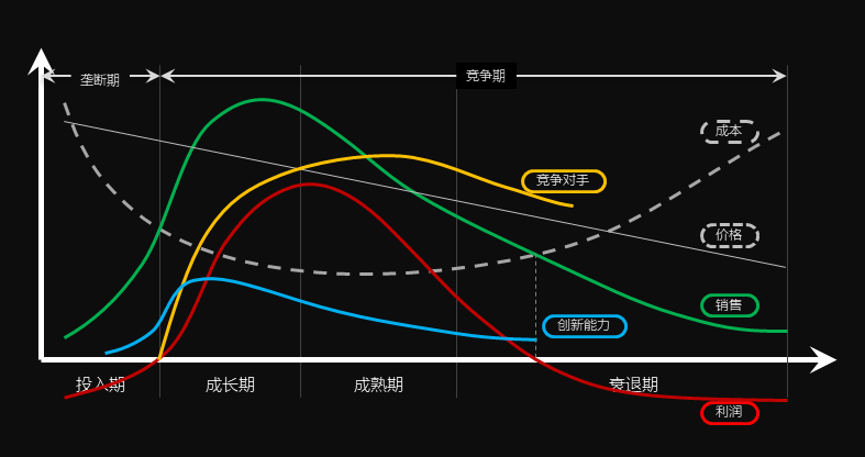 生意越来越难：改变，从通过时间轴看产品开始