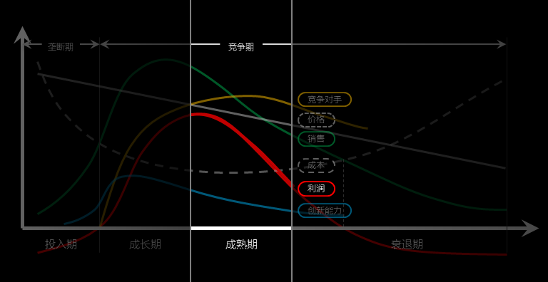 生意越来越难：改变，从通过时间轴看产品开始