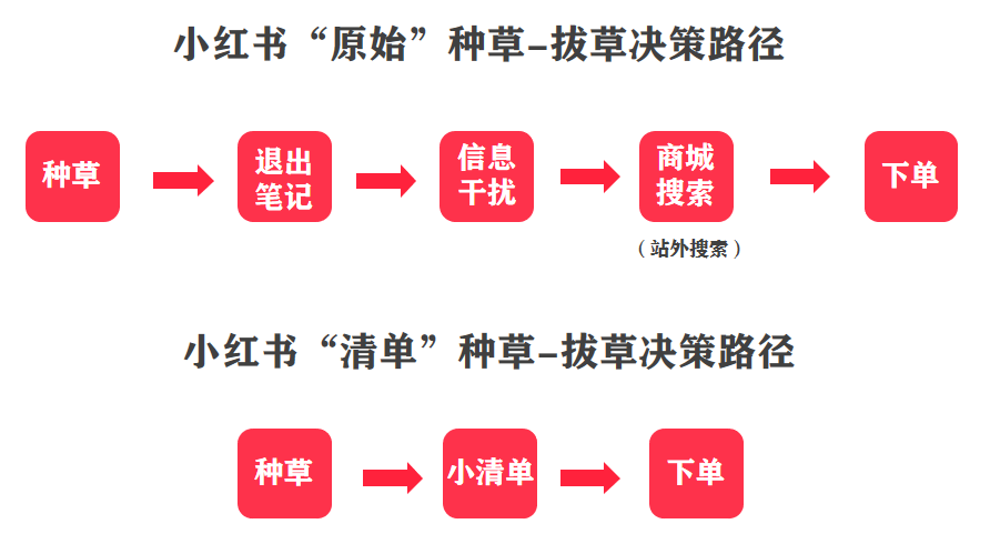 618最后冲刺期！小红书品牌交易增长怎么做？