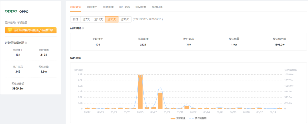 2周带货5000万，GMV增长21519%！快手616品牌自播迎来大爆发