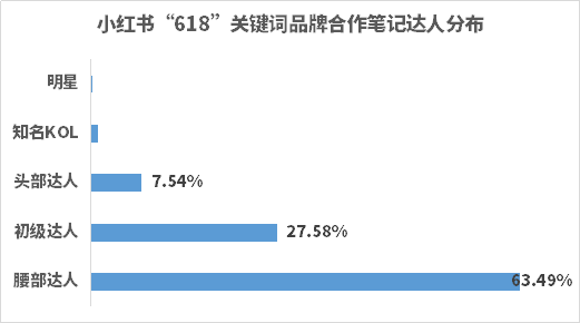 小红书数据监测！618小红书品牌4大营销趋势！