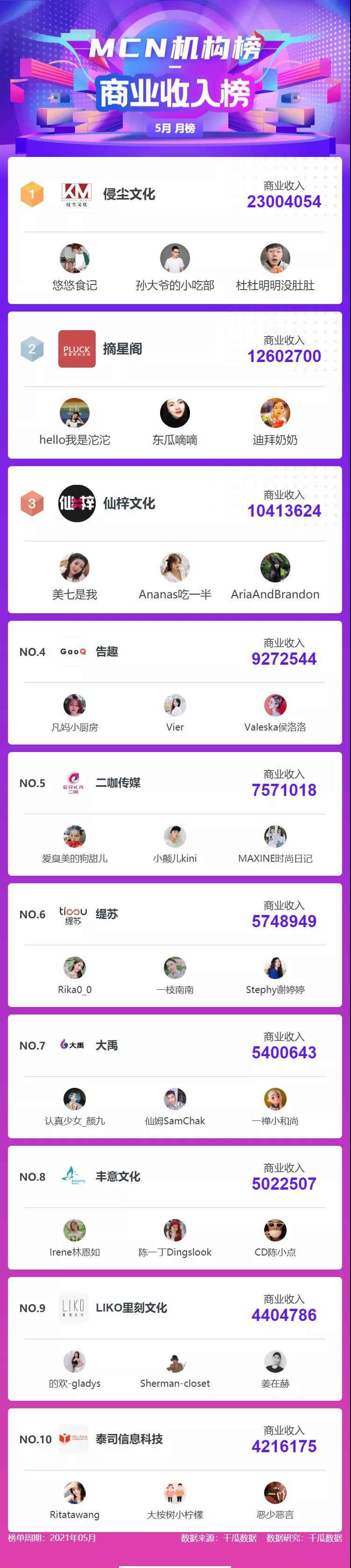 小红书博主排行！5月小红书热门榜单