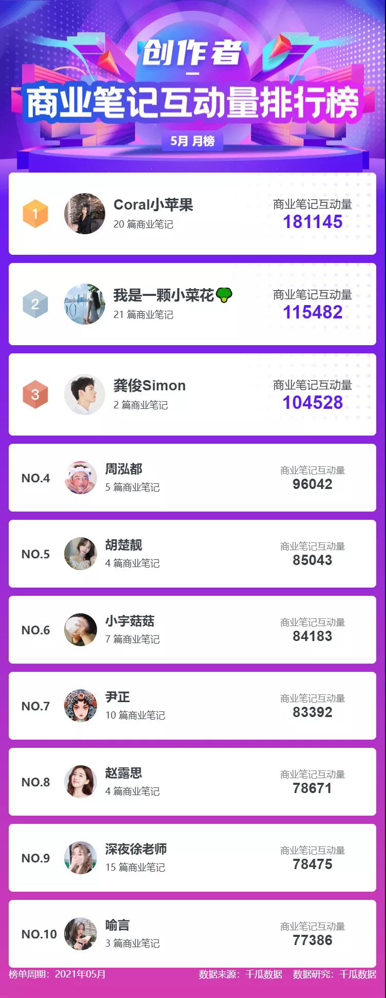 小红书博主排行！5月小红书热门榜单