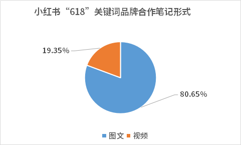 小红书数据监测！618小红书品牌4大营销趋势！