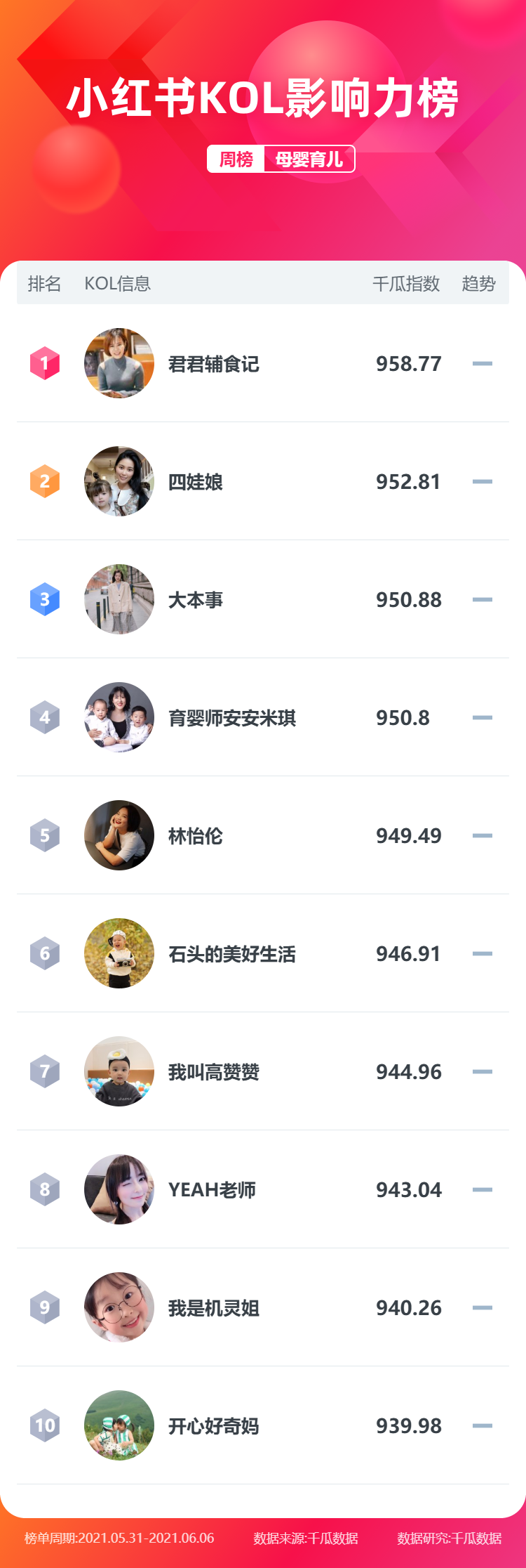 小红书博主排名、多平台行业动态更新！