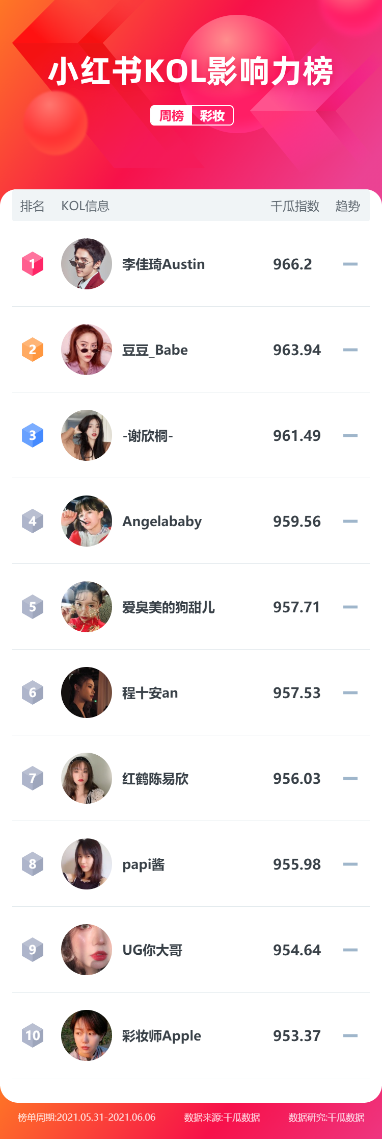 小红书博主排名、多平台行业动态更新！