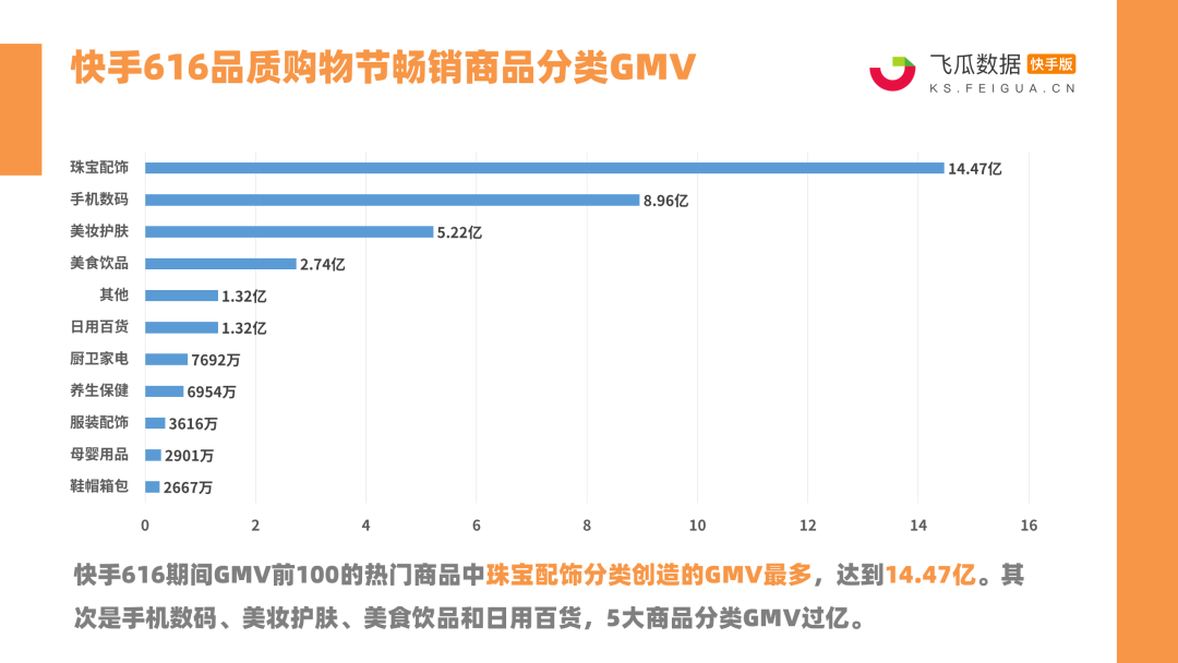 快手616电商报告来了！24位达人带货破亿，新一代带货王诞生