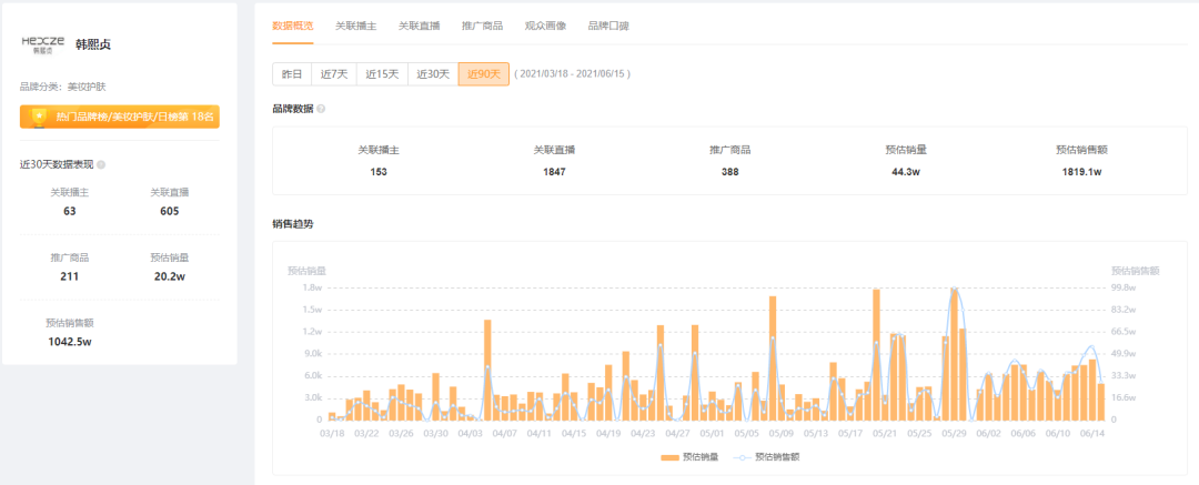 2周带货5000万，GMV增长21519%！快手616品牌自播迎来大爆发