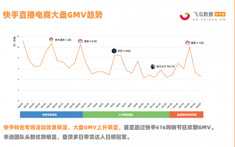 快手616品质购物节电商报告来了！24位达人带货破亿，新一代带货王诞生！