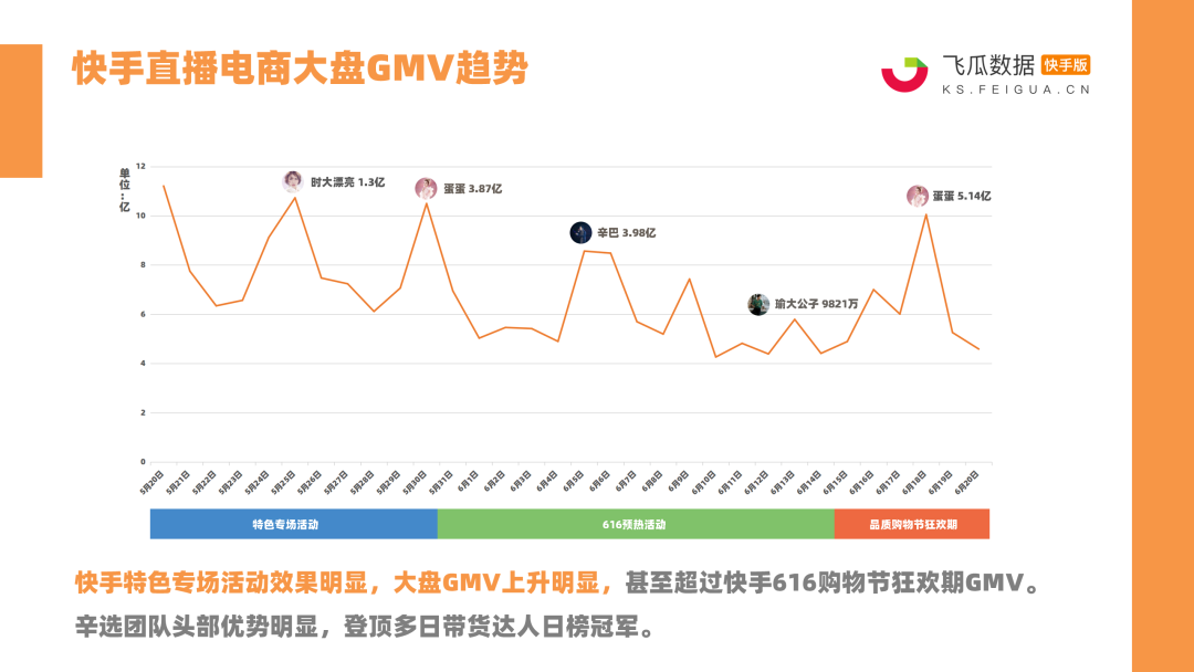 快手616电商报告来了！24位达人带货破亿，新一代带货王诞生