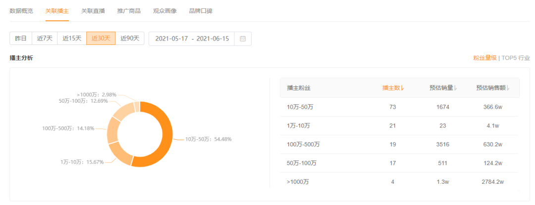 2周带货5000万，GMV增长21519%！快手616品牌自播迎来大爆发