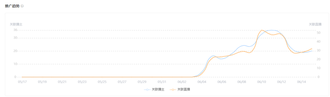 2周带货5000万，GMV增长21519%！快手616品牌自播迎来大爆发