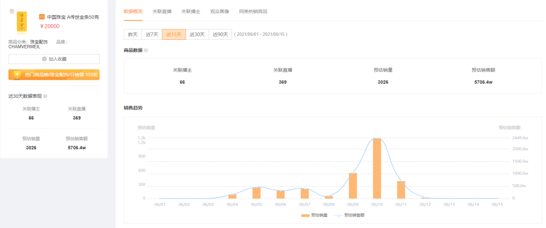 2周带货5000万，GMV增长21519%！快手616品牌自播迎来大爆发