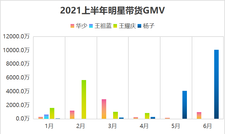 单场带货近一亿！明星带货落寞下，杨子靠什么赢得快手老铁的心？