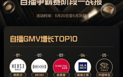 2周带货5000万，GMV增长21519%！快手616品牌自播迎来大爆发！