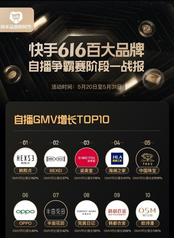 2周带货5000万，GMV增长21519%！快手616品牌自播迎来大爆发