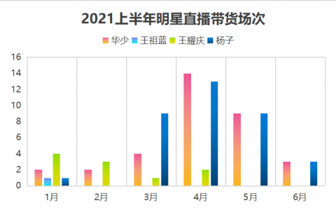 单场带货近一亿！明星带货落寞下，杨子靠什么赢得快手老铁的心？