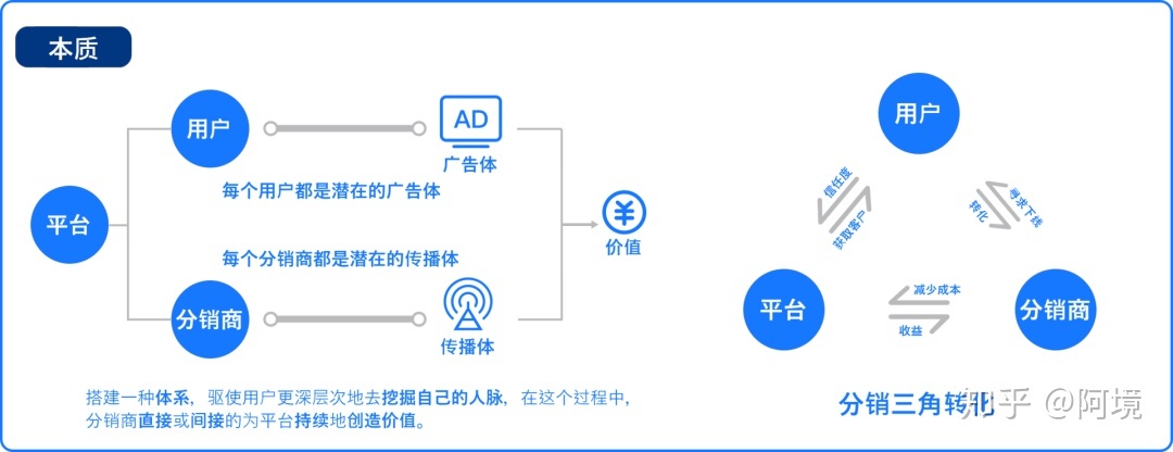 深入浅出分销体系