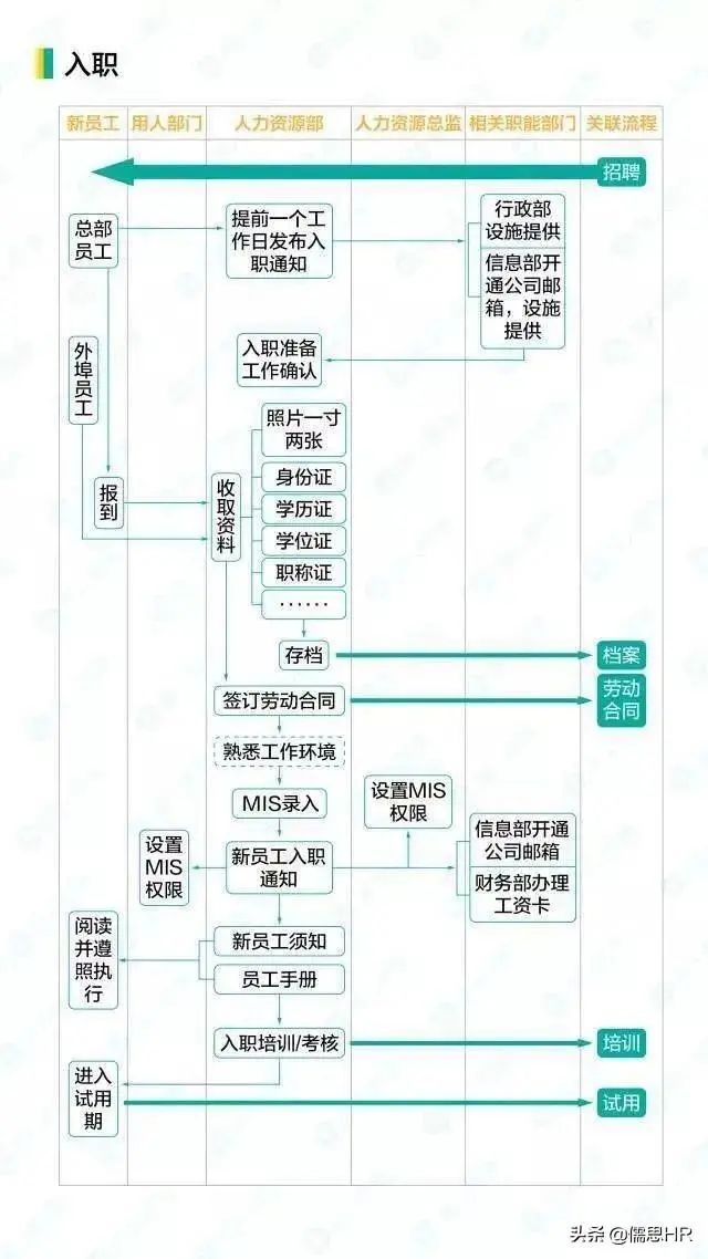 这是我见过最全的HR工作流程图