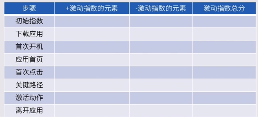 教你4步激活新用户，提升留存率