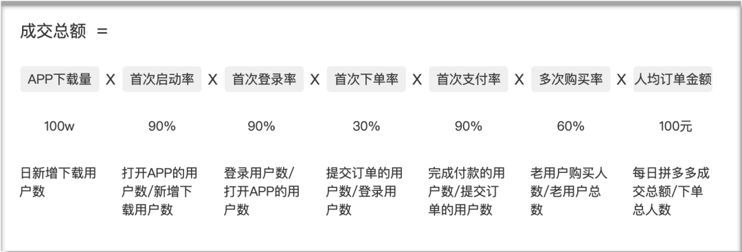 拼多多：用北极星指标构建增长模型