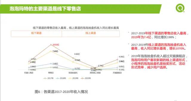 [数据实战案例]泡泡玛特2021年如何提升营收