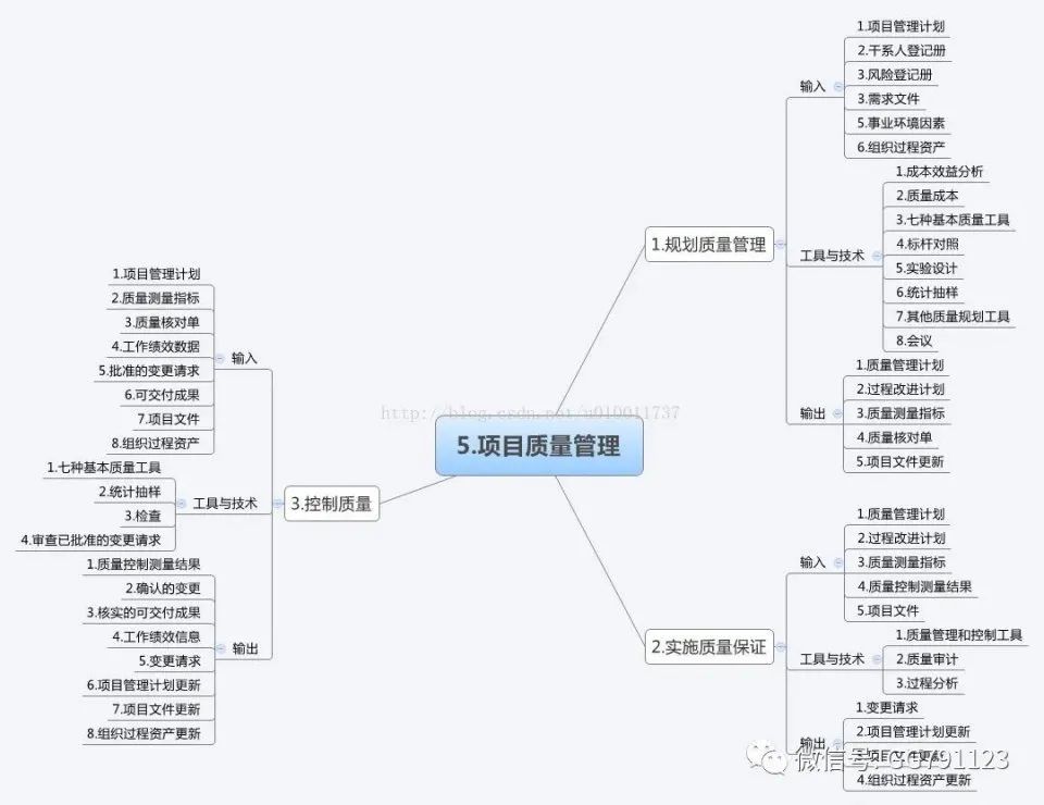 项目管理10大管理思维导图