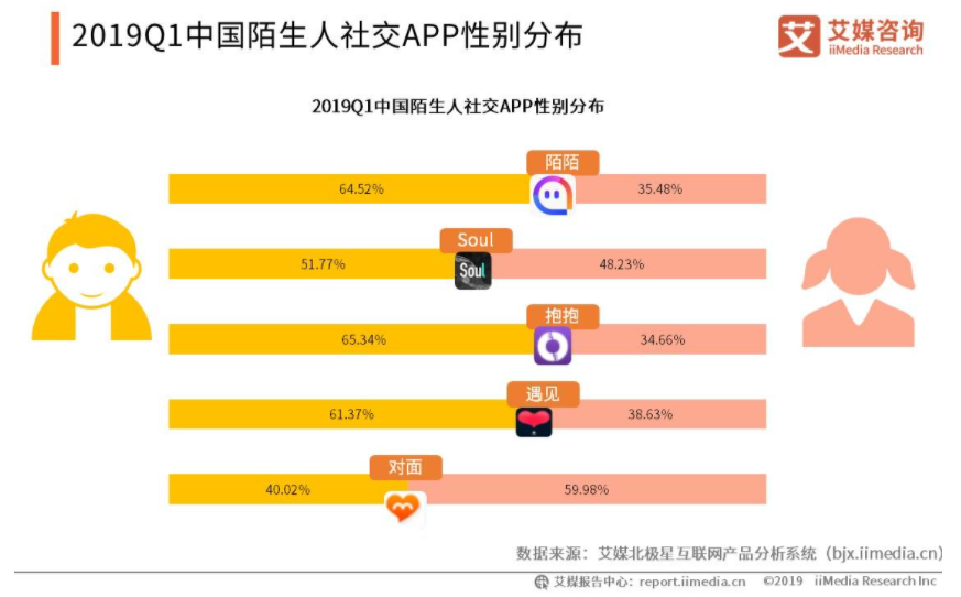 陌生人社交Soul、探探产品分析