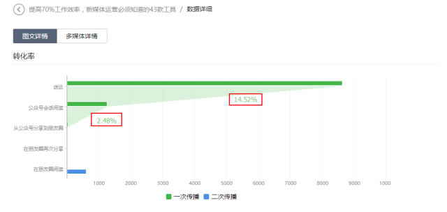 微信公众号背后有怎样的数据支撑