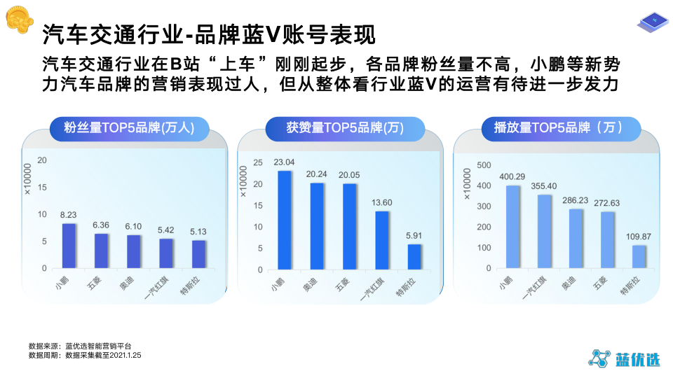 2021年B站蓝V运营研究报告