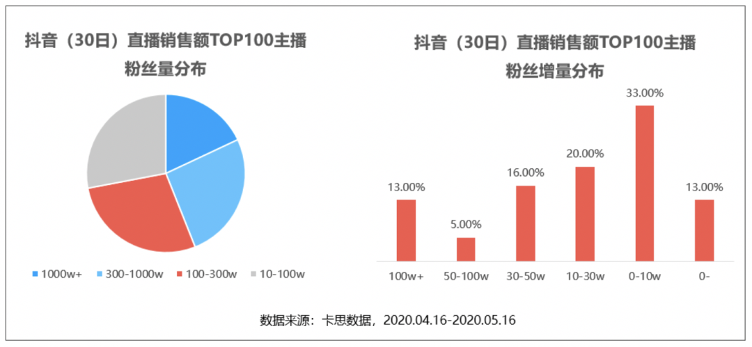 看完抖音最能卖货的100个主播，发现1个爆火公式和3个好建议