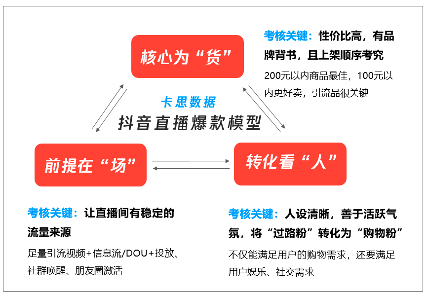 看完抖音最能卖货的100个主播，发现1个爆火公式和3个好建议