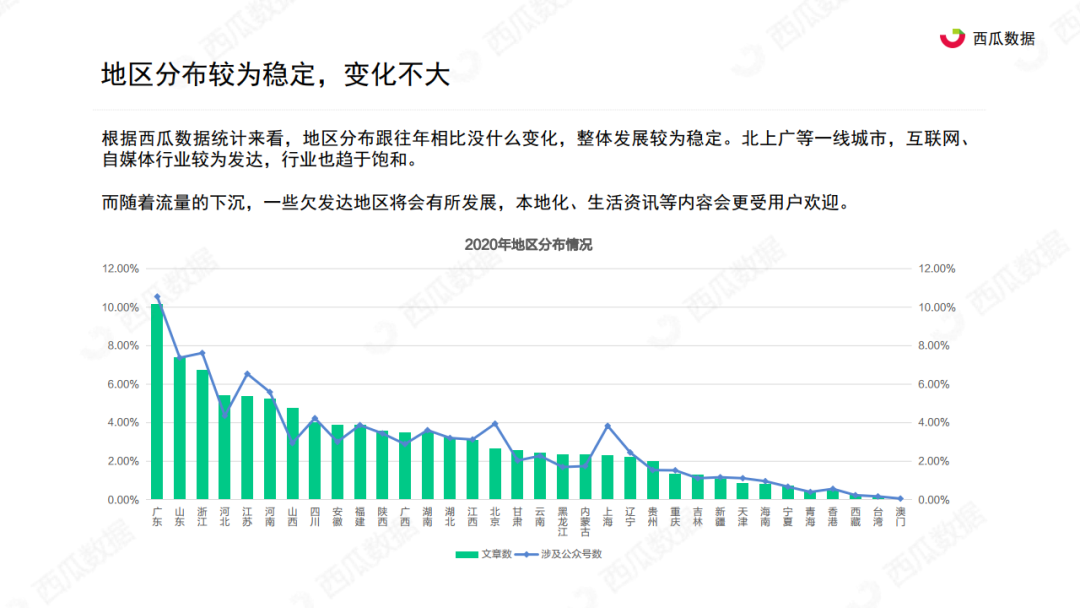 西瓜君：2020年公众号生态趋势调查报告