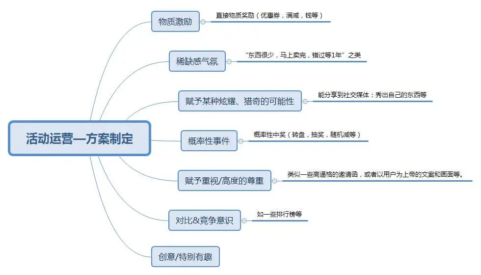 活动策划上线及复盘（sop）