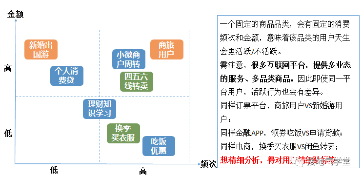 用户活跃，指标波动该怎么分析？