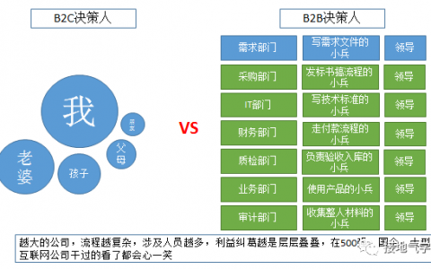 B2B行业，数据分析该怎么做？（基础篇）