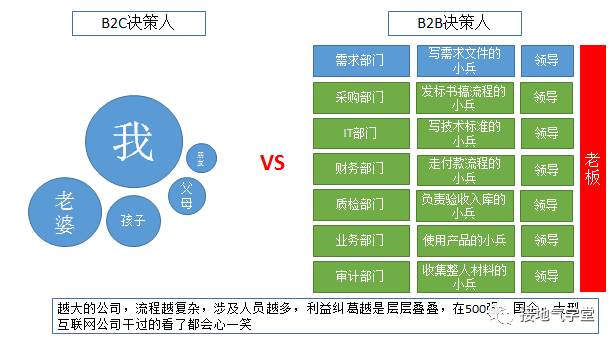 B2B行业，数据分析该怎么做？（基础篇）