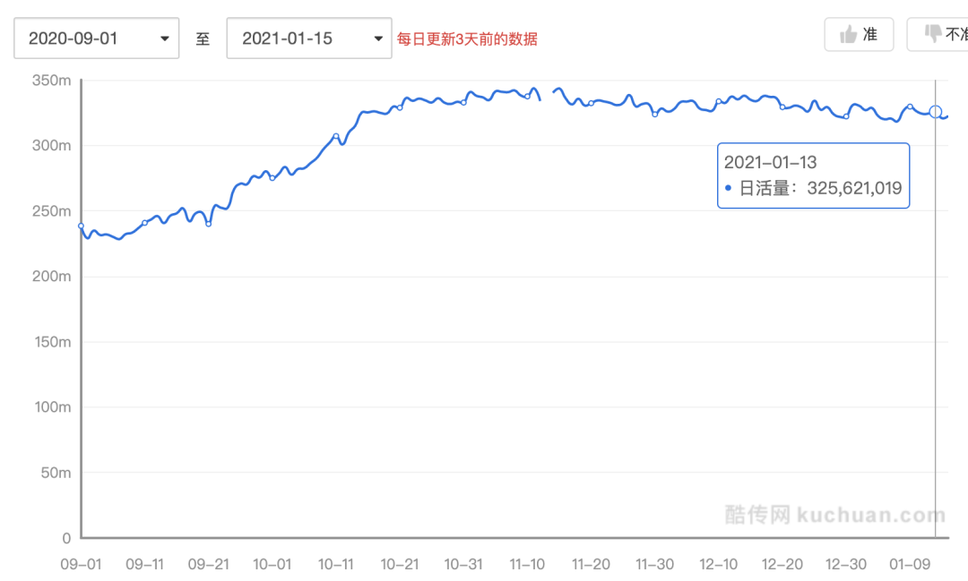 拼多多：用北极星指标构建增长模型