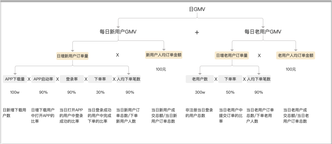拼多多：用北极星指标构建增长模型