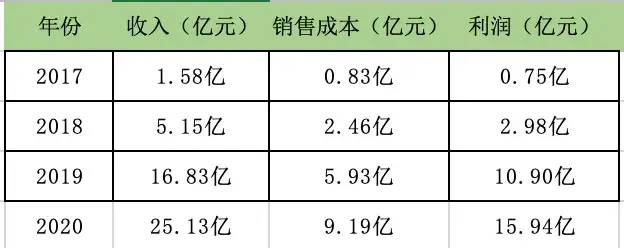 [数据实战案例]泡泡玛特2021年如何提升营收