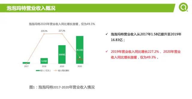 [数据实战案例]泡泡玛特2021年如何提升营收