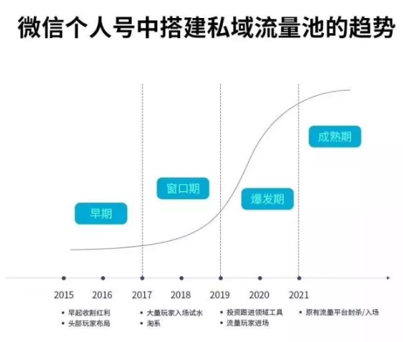 深度揭秘“私域流量”赚钱公式！90后微信年赚8000万的秘密！