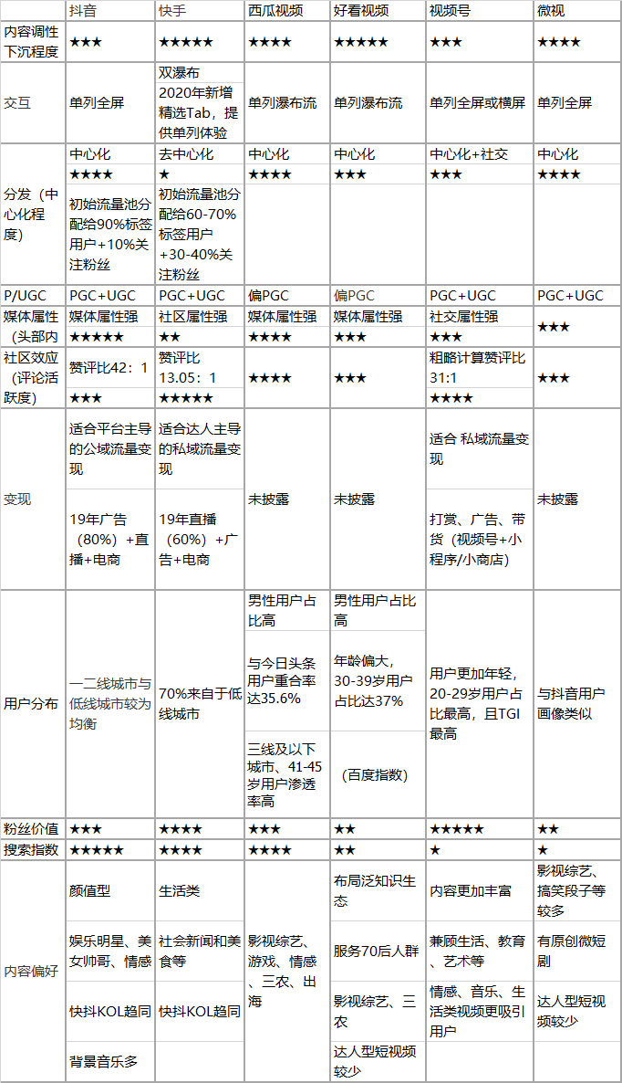 短视频平台竞品分析（抖音、快手、视频号、西瓜、微视、好看）