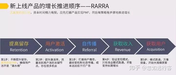 运营笔记 | 增长黑客基本概念AARRR（海盗模型）