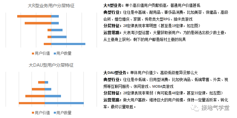 用户分层，该怎么分才合理（实操版）