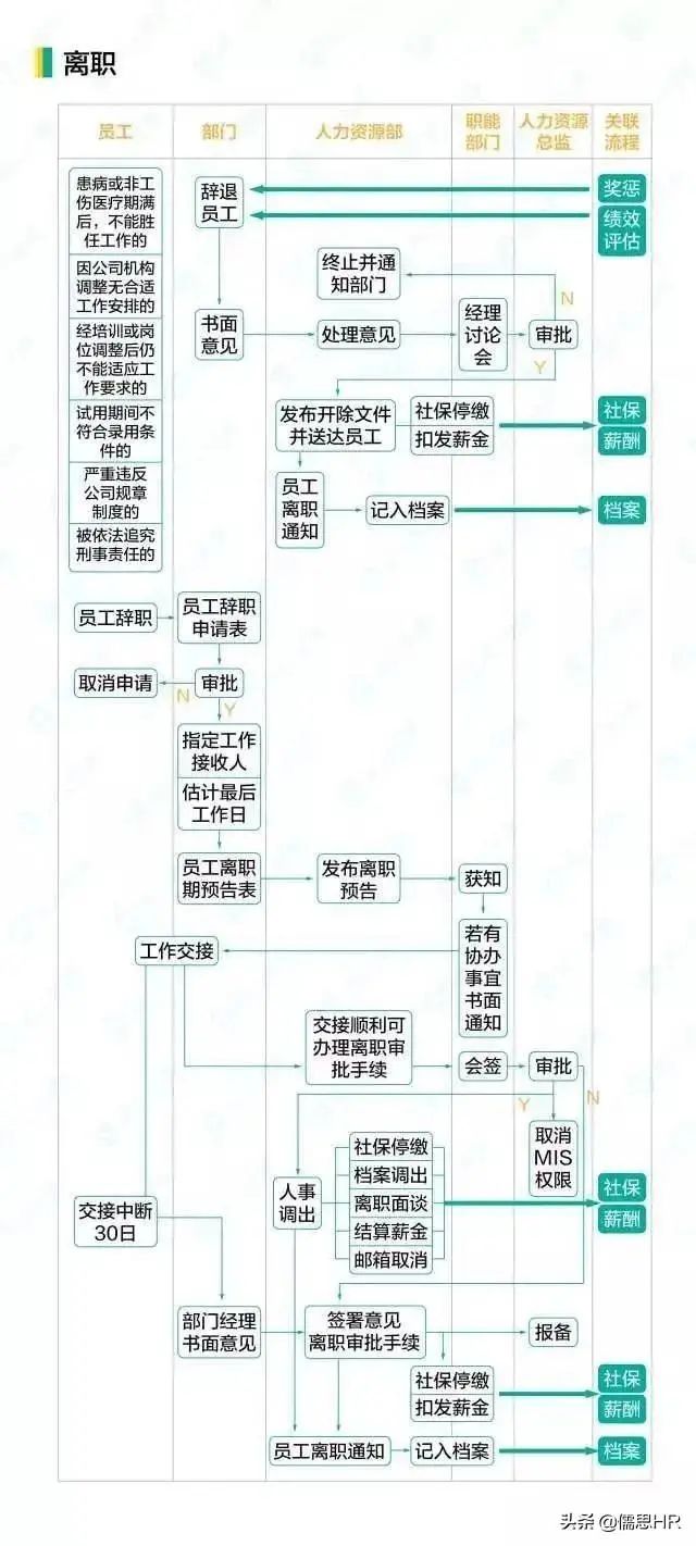 这是我见过最全的HR工作流程图