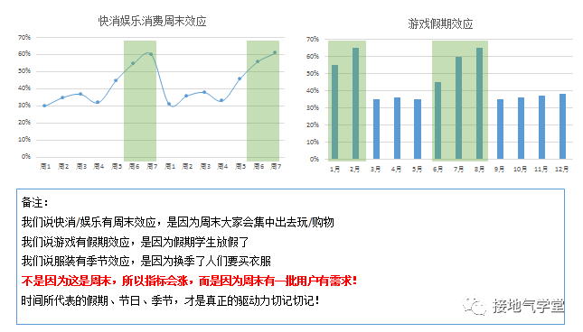 用户活跃，指标波动该怎么分析？