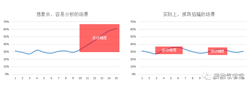 用户活跃，指标波动该怎么分析？